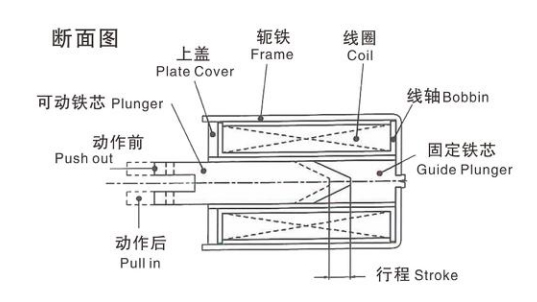 電磁鐵組成部分